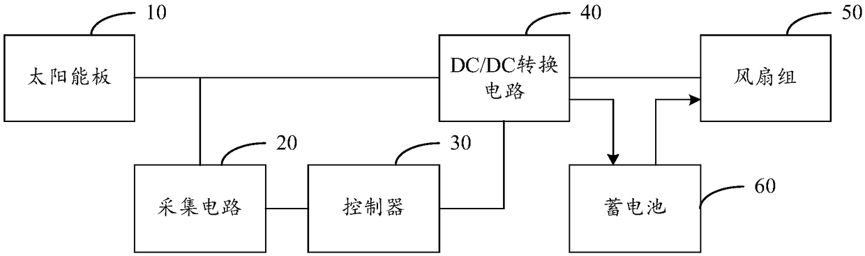 Solar powered fan dynamic control system