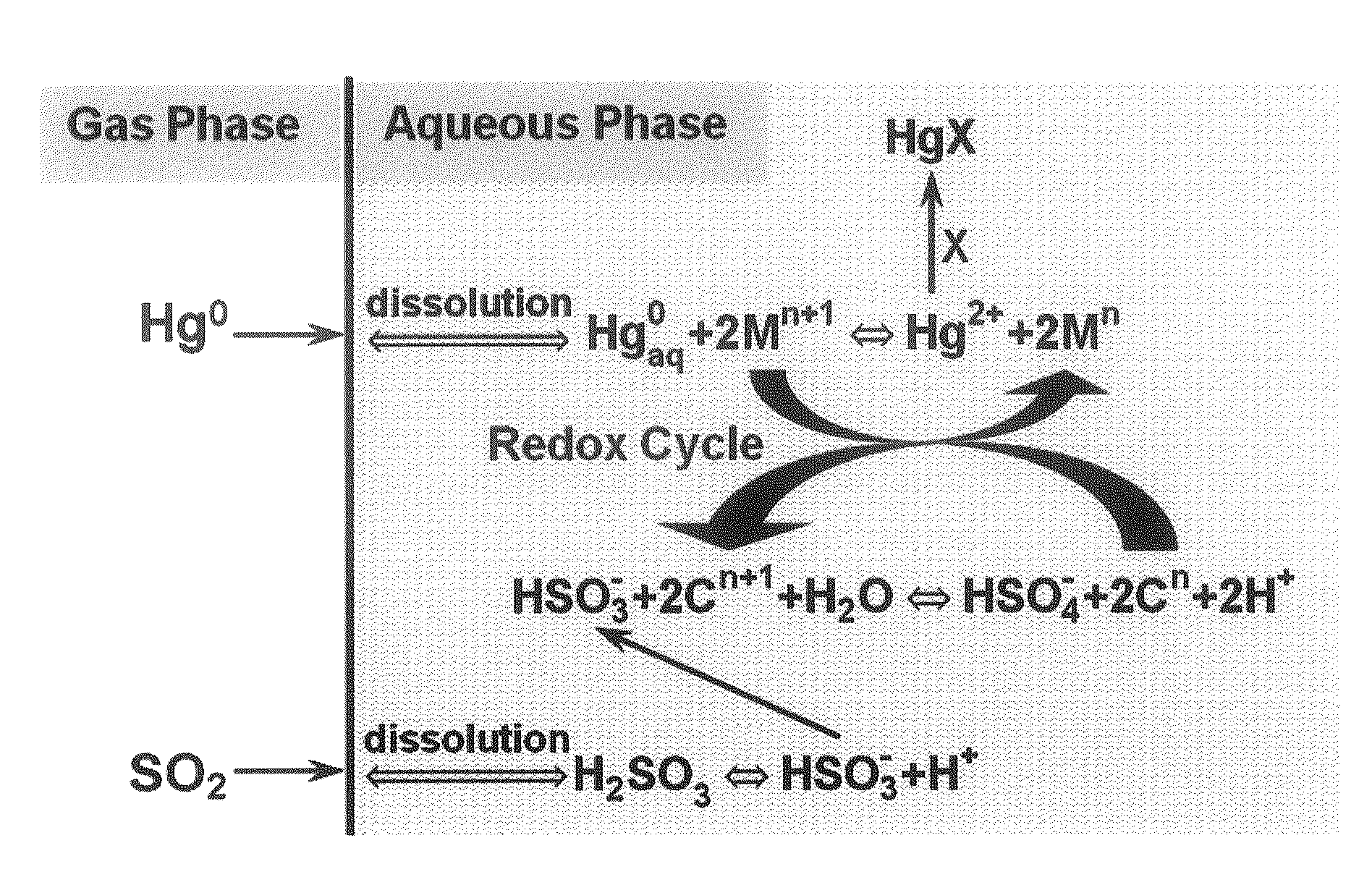 Redox method for capture of total gaseous mercury by wet fgd