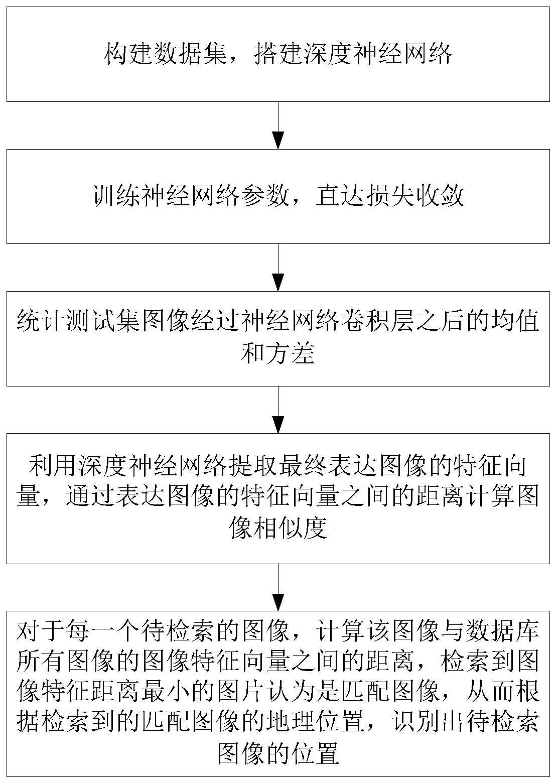 Model training method, domain-adaptive visual position identification method and device