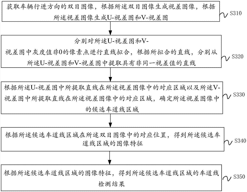 Road lane line detection method and device and electronic equipment