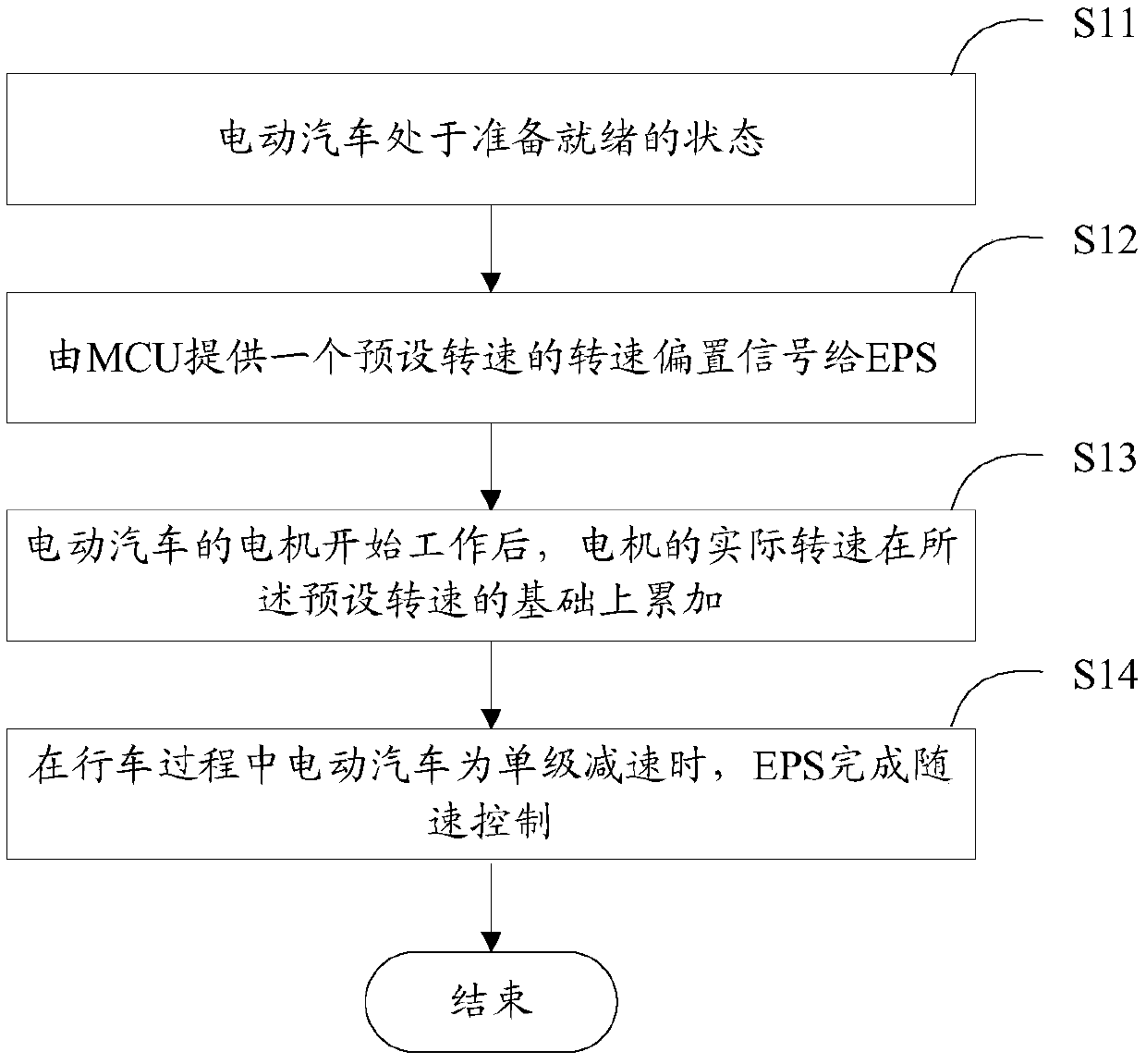 Method and system for power steering of electric vehicle