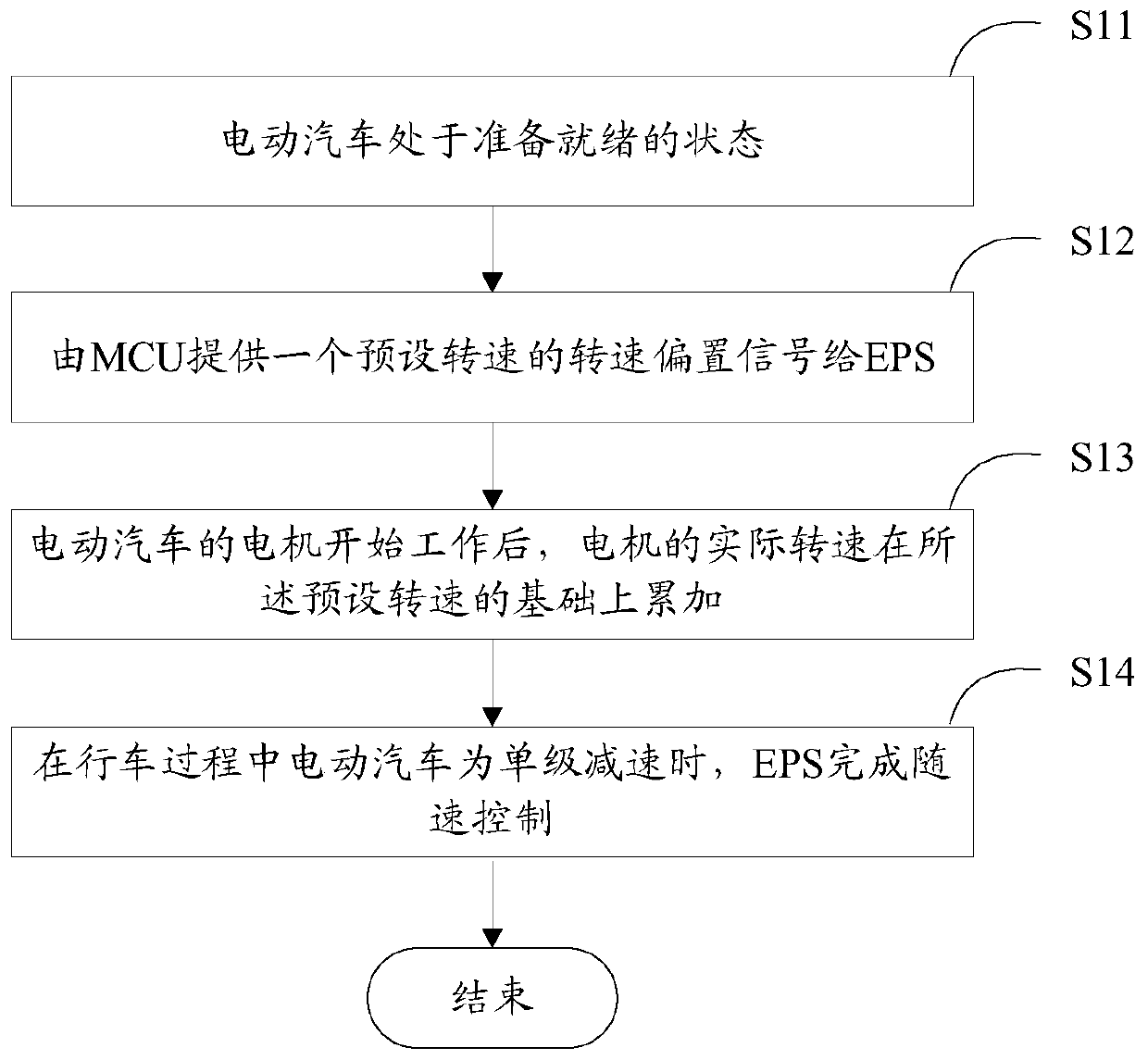 Method and system for power steering of electric vehicle