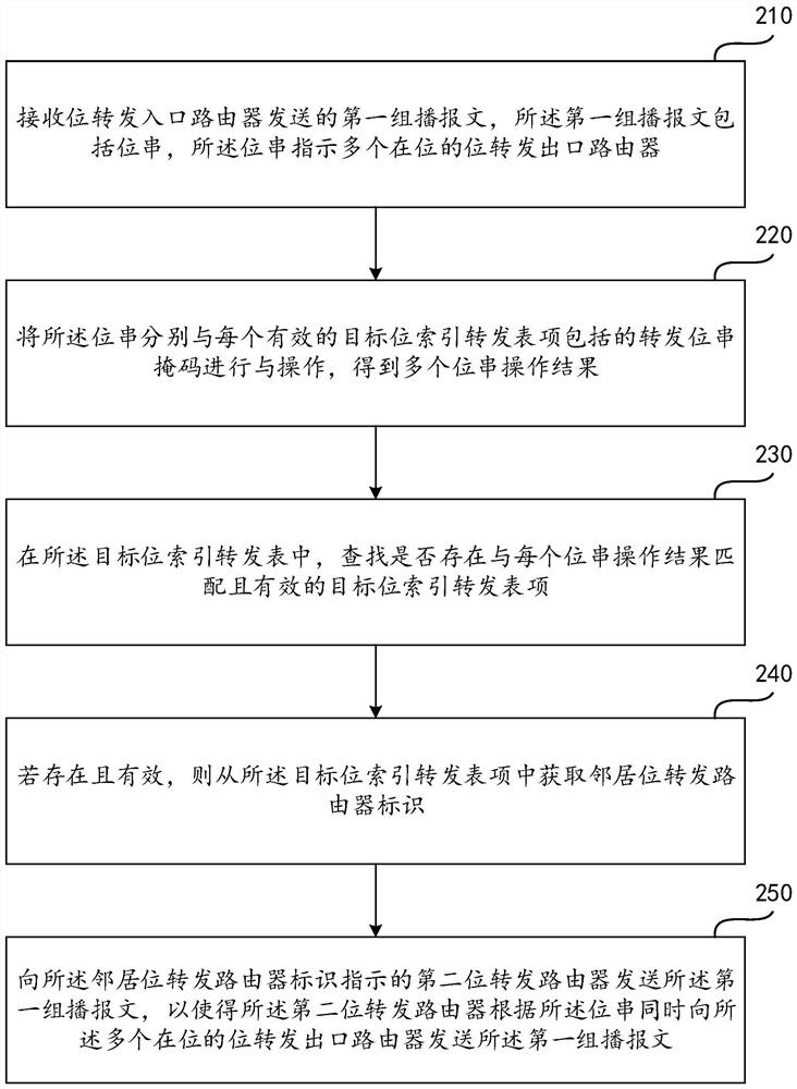 Message processing method and device