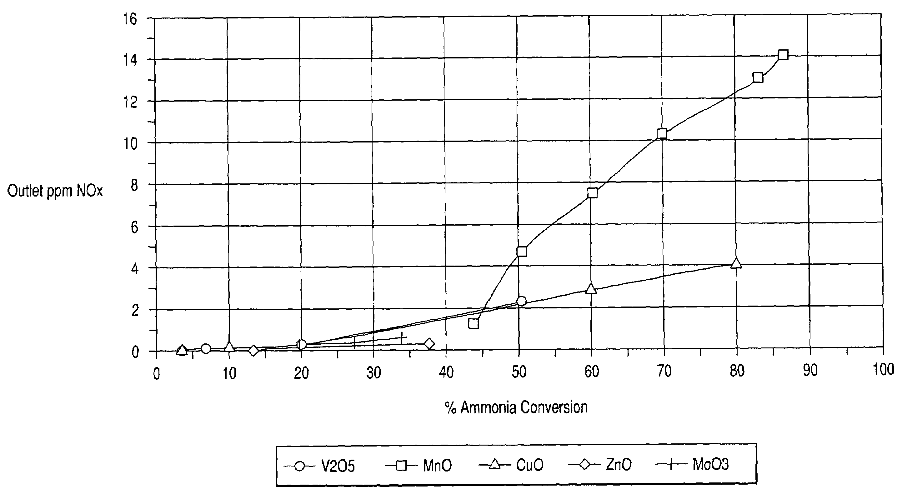 Ammonia oxidation catalyst for the coal fired utilities