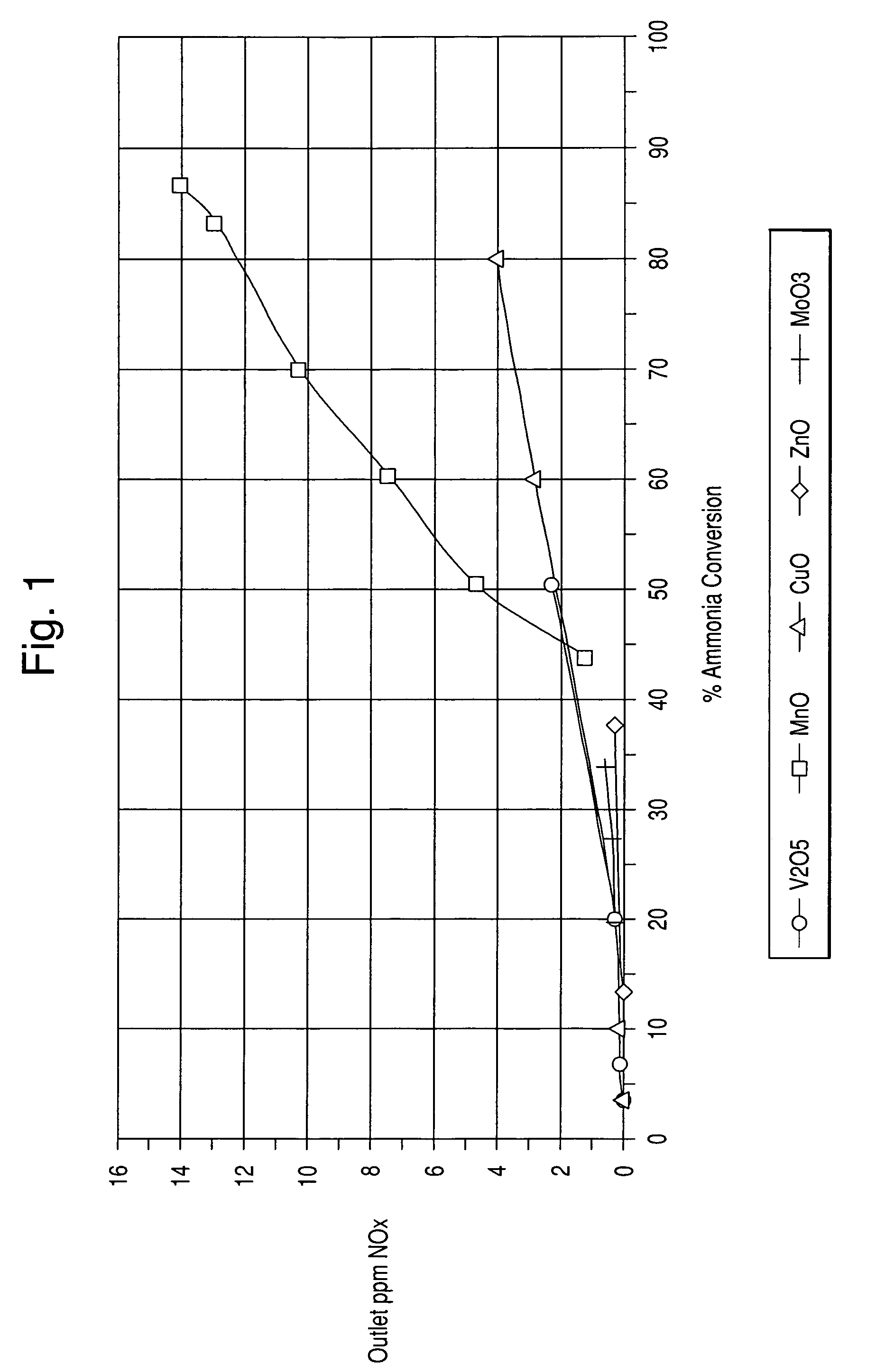 Ammonia oxidation catalyst for the coal fired utilities