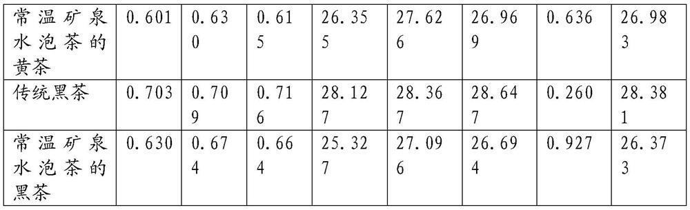 Processing technology for normal-temperature-mineral-water-tea-infused tea leaves