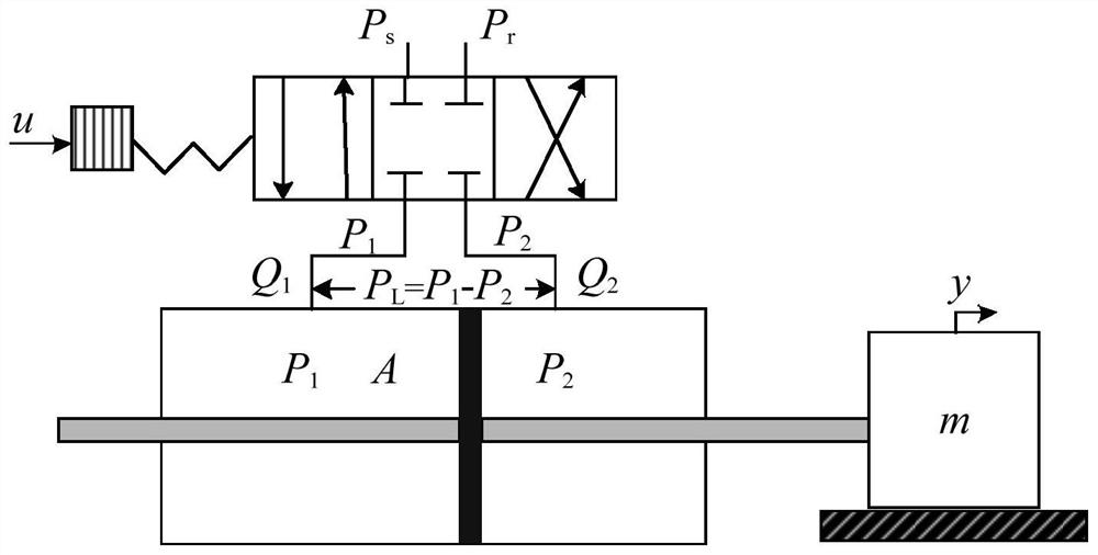 A Control Method of Electro-hydraulic Position Servo System Based on Disturbance Compensation