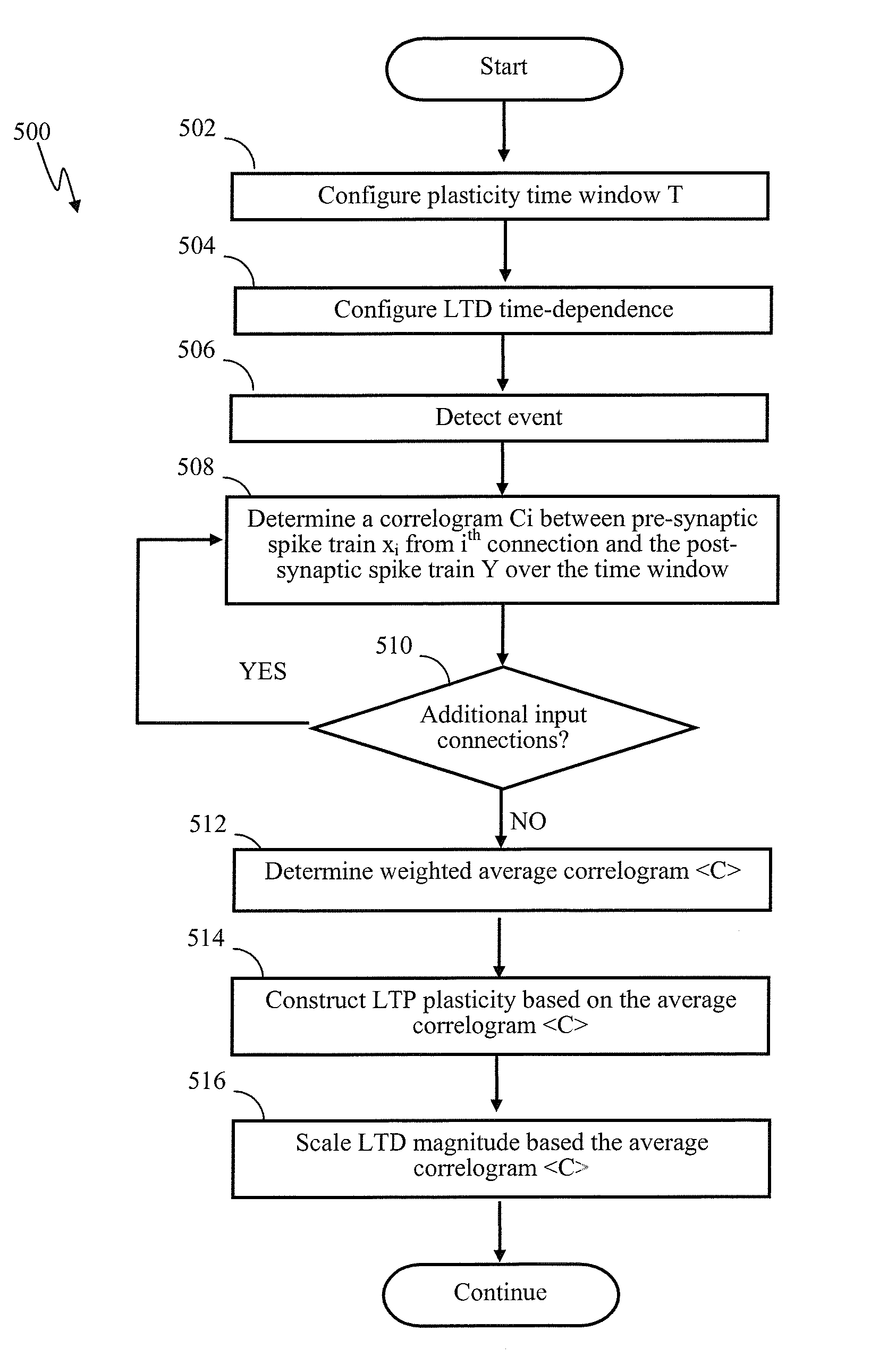 Adaptive plasticity apparatus and methods for spiking neuron network