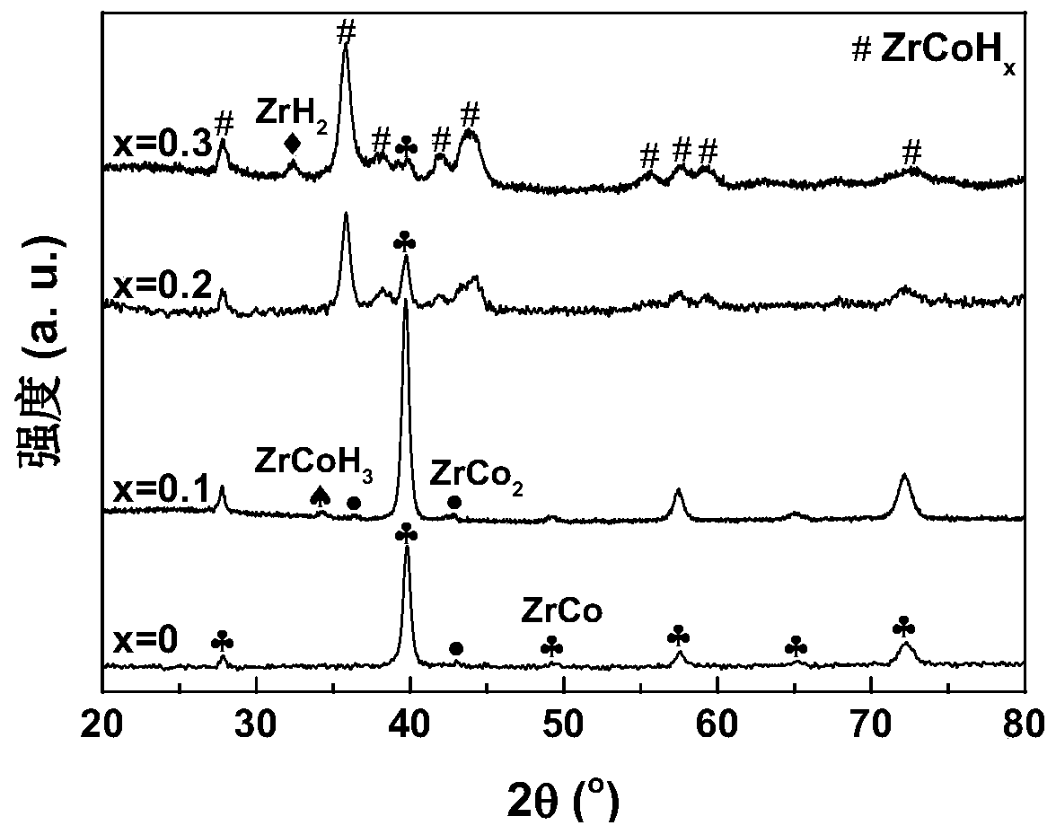 Hydrogen isotope storage alloy and preparation method thereof