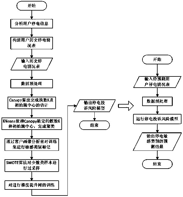 Gradient-boosted tree based power outage complaint risk prediction method