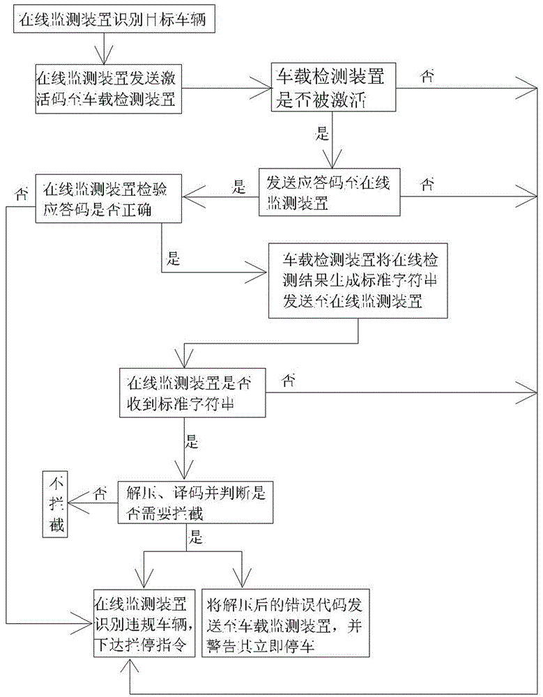 Method for realizing rapid and remote on-line locking of violation special vehicle