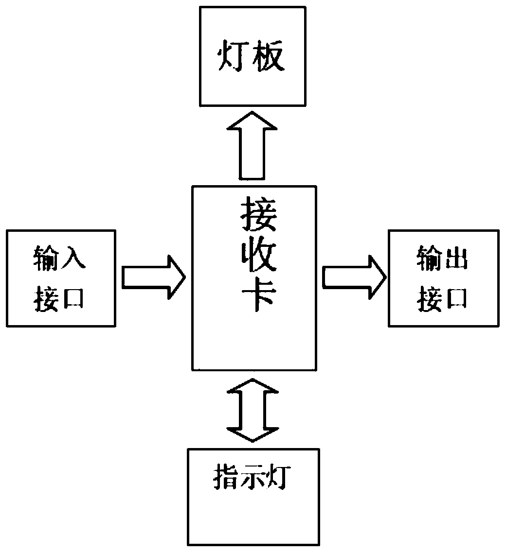 Universal HUB board for LED display screen and card selection method