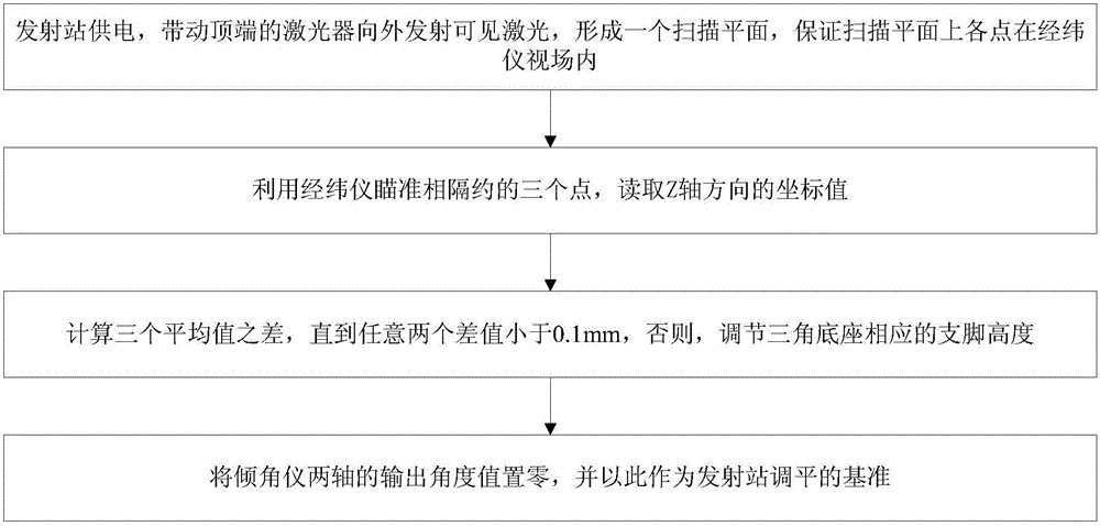 Levelling and calibrating method used for indoor space surveying and positioning system