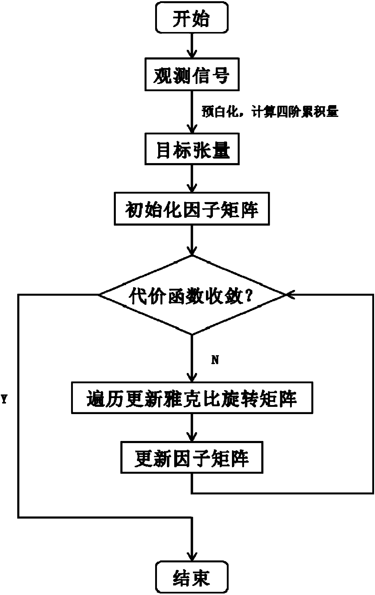 Four-order tensor joint diagonalization algorithm for joint blind source separation of four data sets