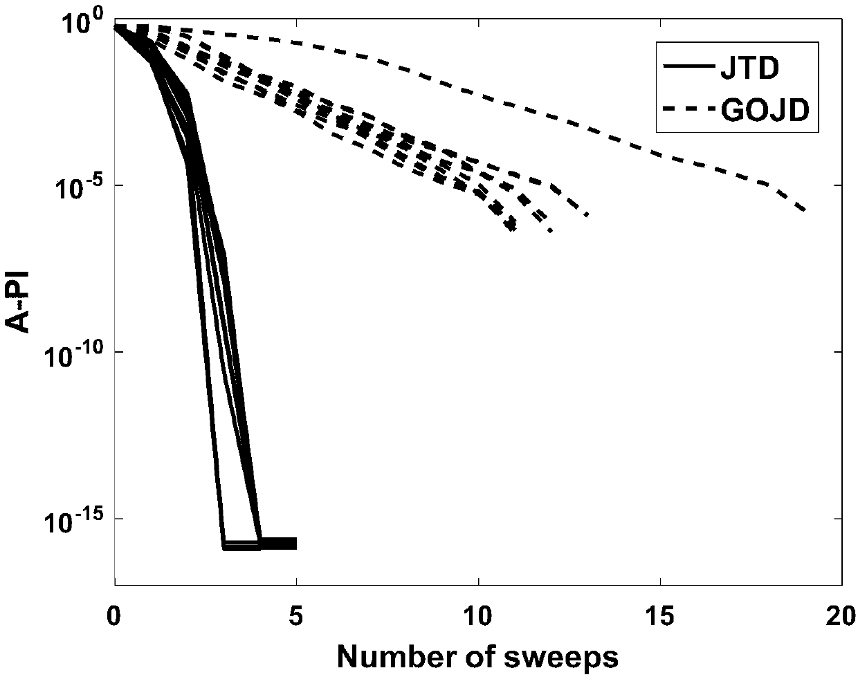 Four-order tensor joint diagonalization algorithm for joint blind source separation of four data sets