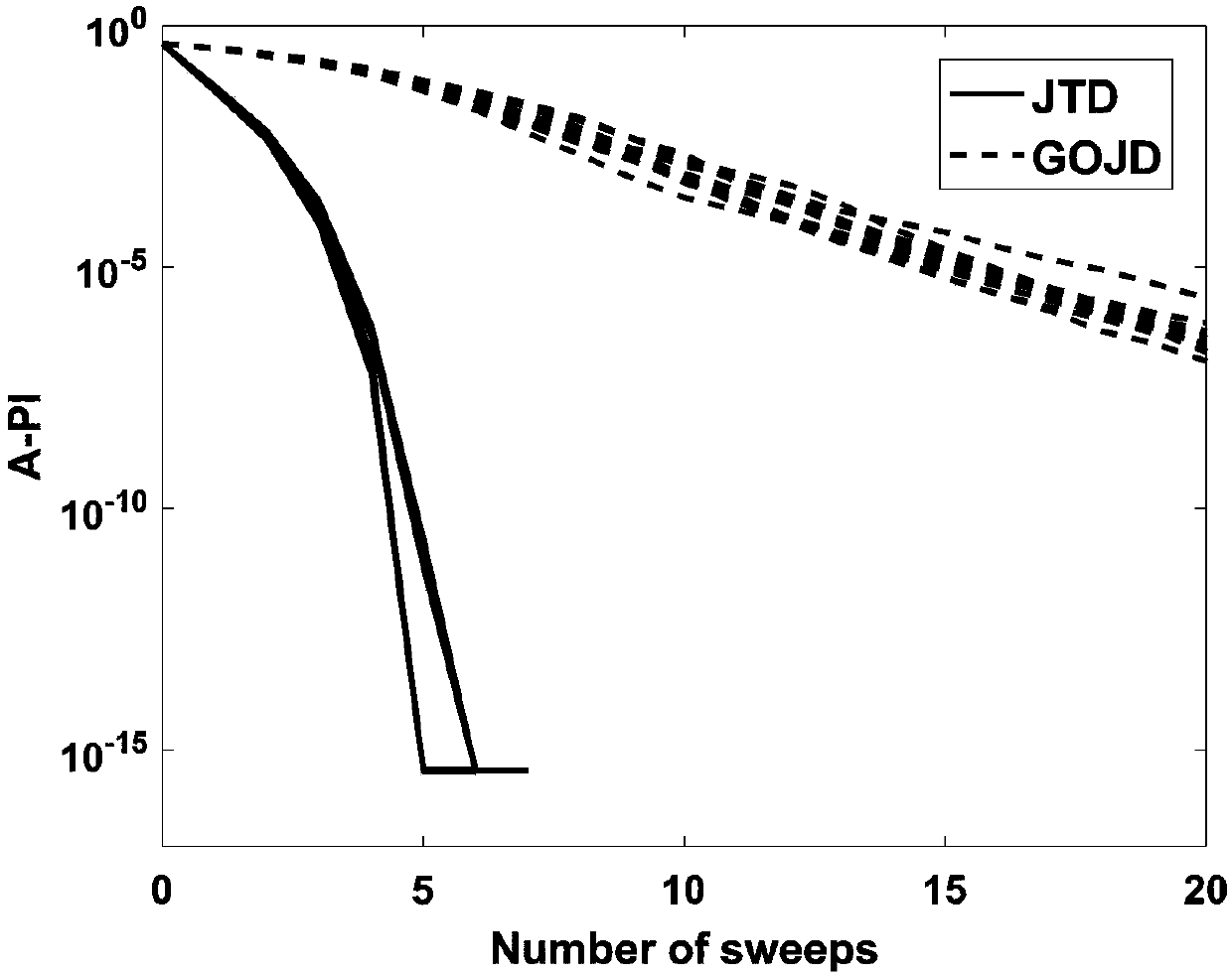 Four-order tensor joint diagonalization algorithm for joint blind source separation of four data sets