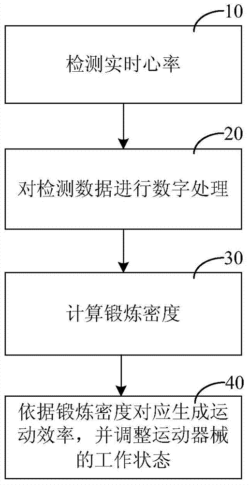 Exerciser control method and system for implementing same