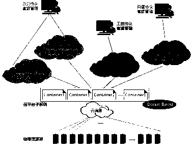 Industrial control network honey net safety protection system based on cloud deployment