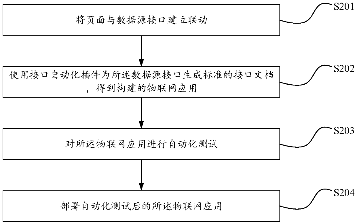 Automatic construction method, device and equipment for Internet of Things system and storage medium