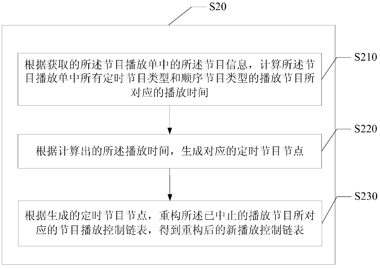 Method and device for rebroadcasting a program