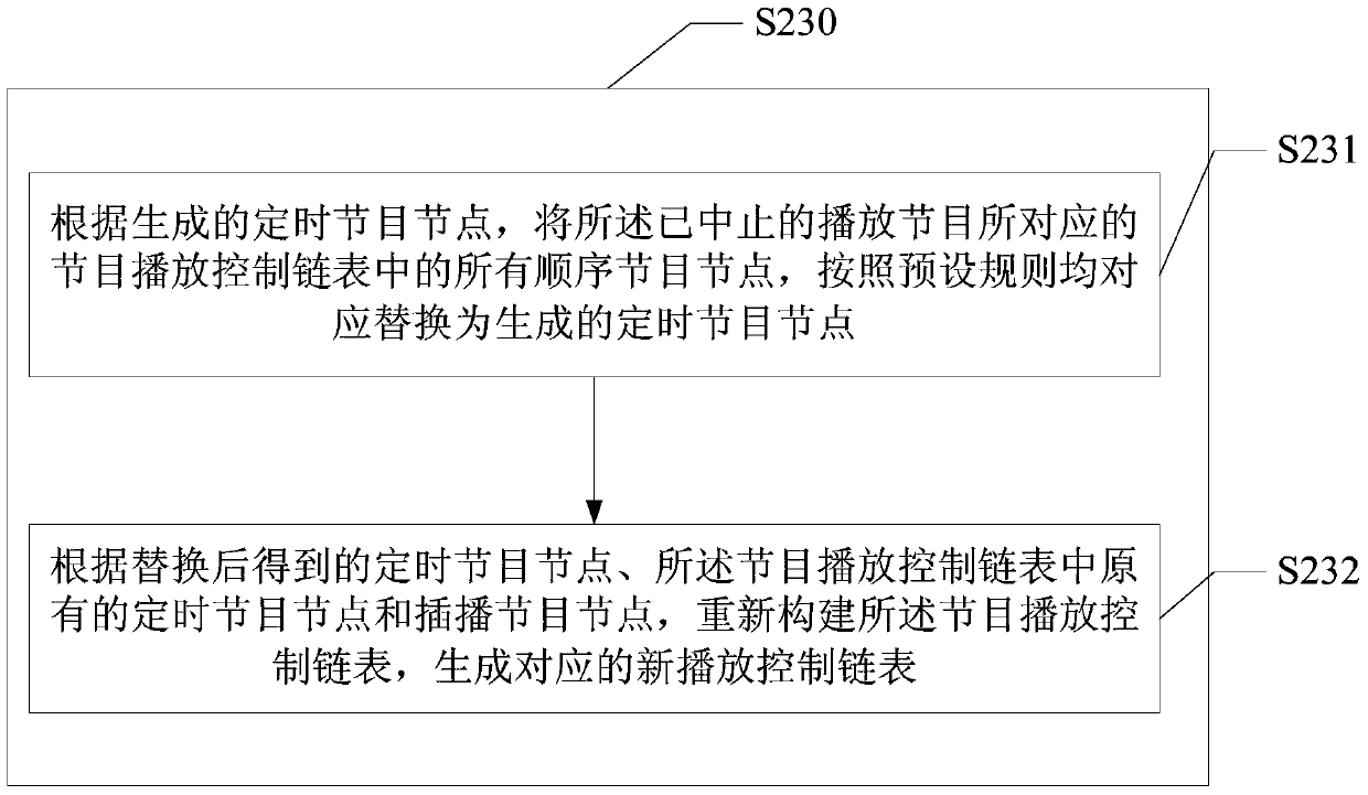 Method and device for rebroadcasting a program