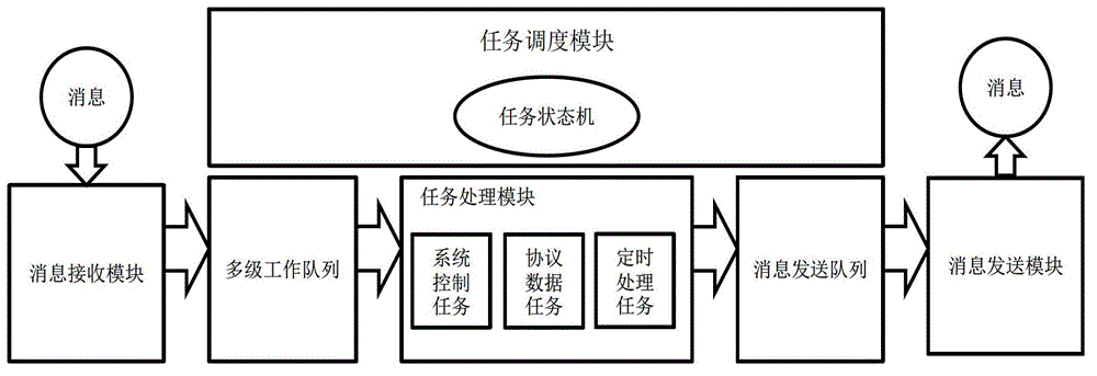 Real-time task scheduling method and system based on multicore network processor