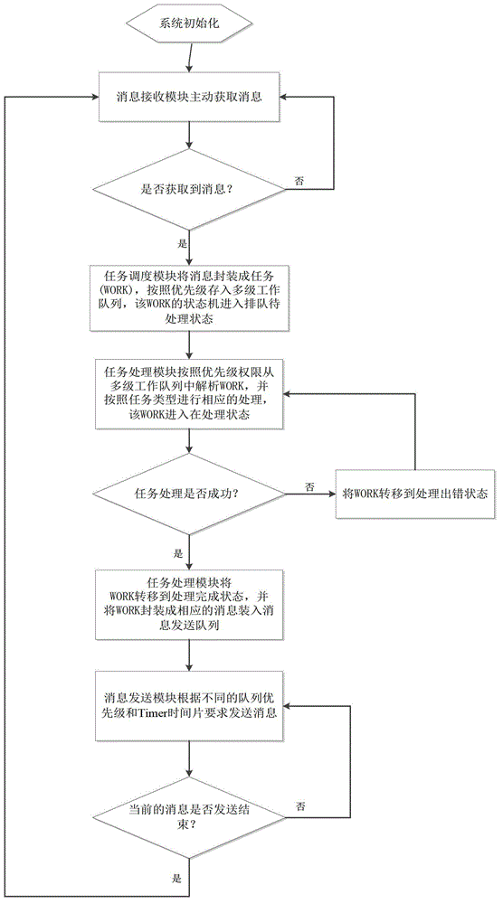 Real-time task scheduling method and system based on multicore network processor