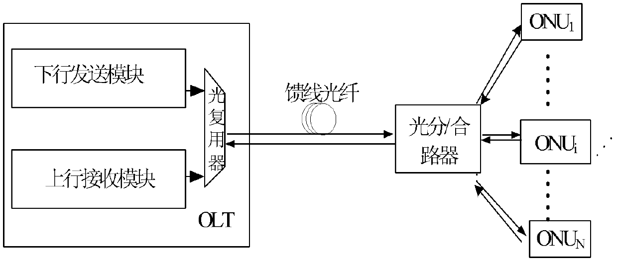 Orthogonal frequency division multiplexing passive optical network system