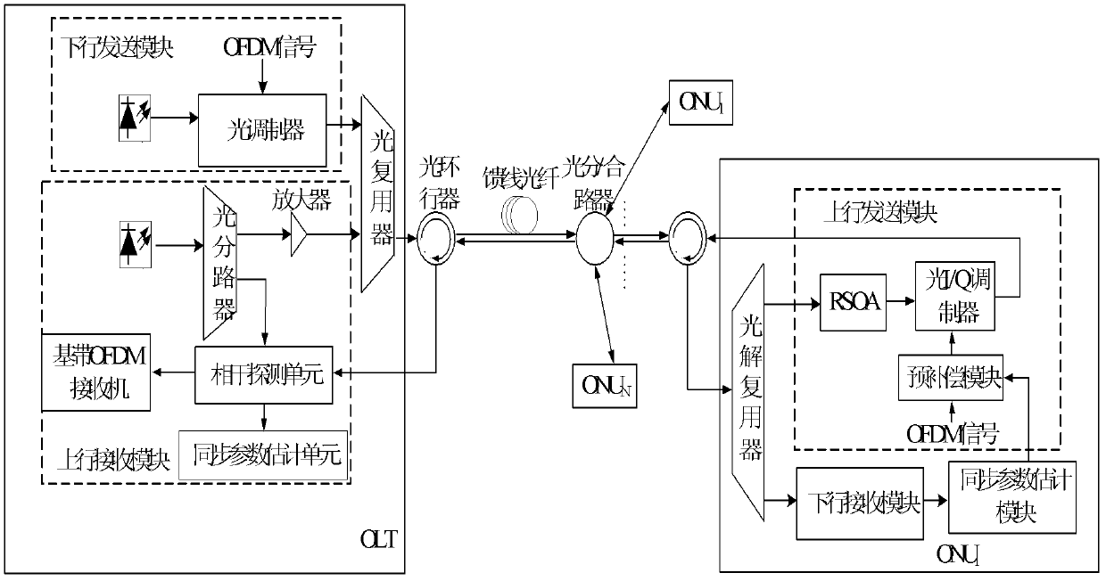 Orthogonal frequency division multiplexing passive optical network system