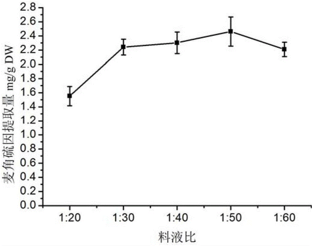 Method for extracting erythrothioneine from domestic fungi by using ultrasonic-microwave assisted combined vacuum freeze drying