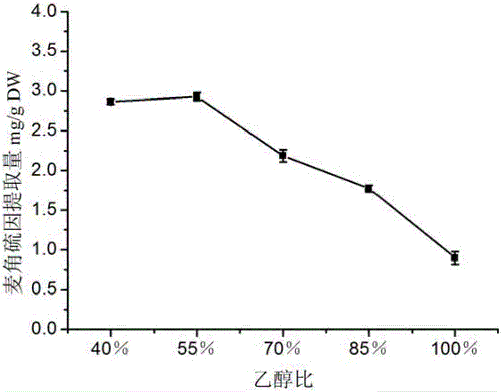 Method for extracting erythrothioneine from domestic fungi by using ultrasonic-microwave assisted combined vacuum freeze drying