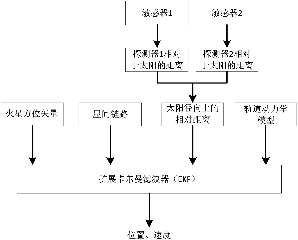 Solar TDOA measuring method faced to formation flying and combined navigation method