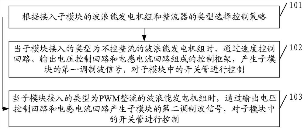 Direct current collection system of wave power generation device and control method and system of direct current collection system