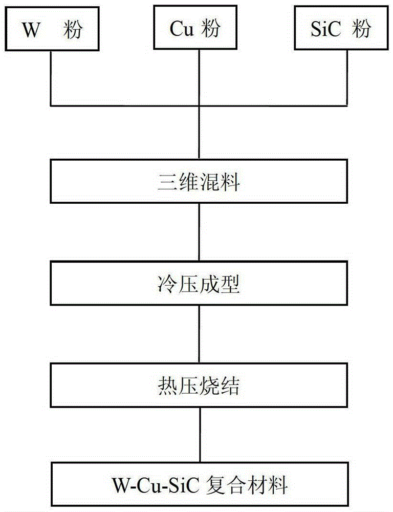 w-cu-sic ternary composite material and preparation method thereof