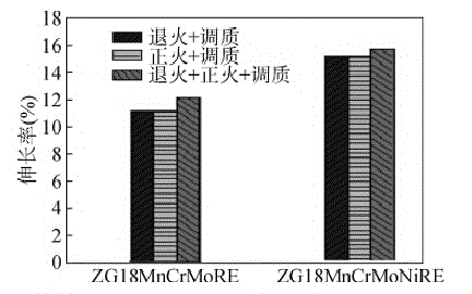 Heat treatment technology of ZG18MnCrMoRE steel