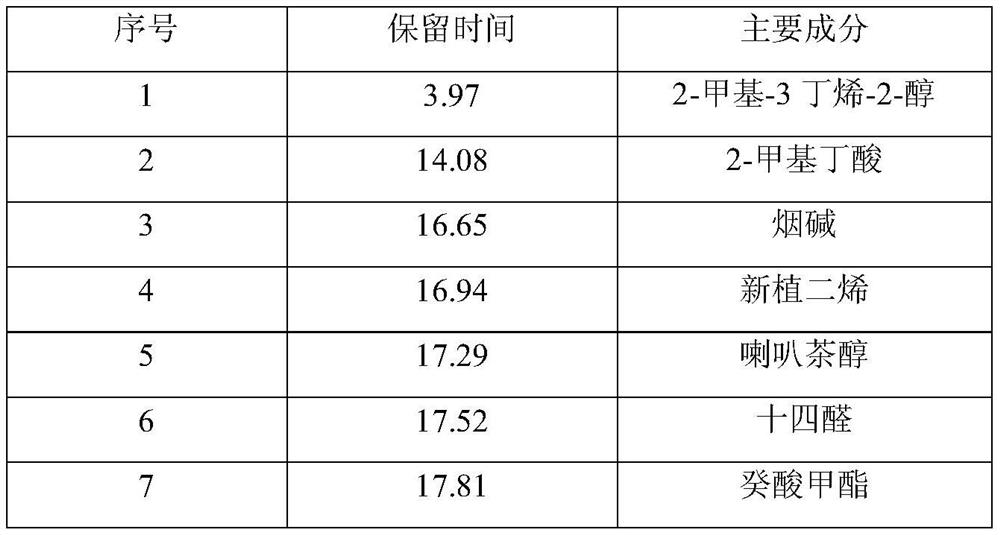 A kind of multistage extraction method of essential oil tobacco extract