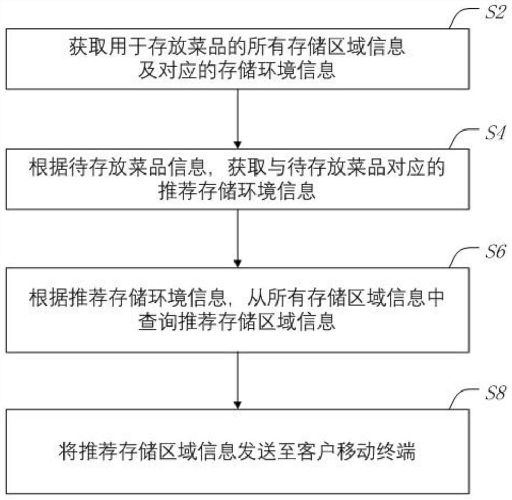 Refrigerator dish storage management method, refrigerator and storage medium