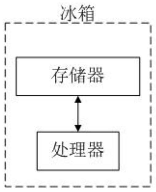 Refrigerator dish storage management method, refrigerator and storage medium