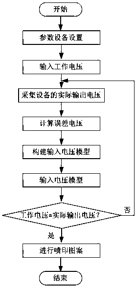 Control method for realizing short delay time of working voltage of near-field electrofluid dynamic printing