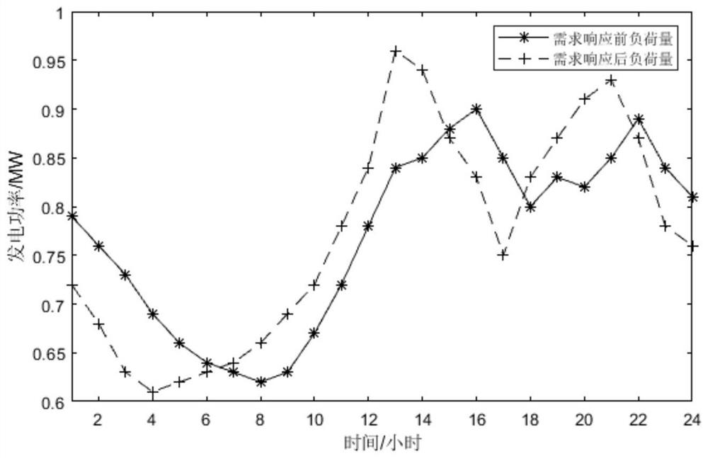 Multi-energy Complementary Optimal Dispatch Method Based on Demand Response