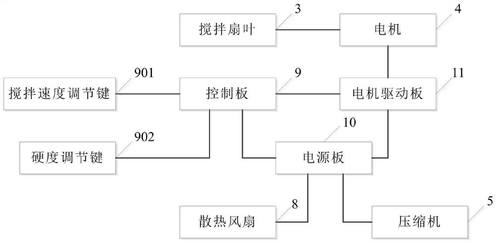 Method for adjusting ice cream machine stirring speed and ice cream hardness and ice cream machine