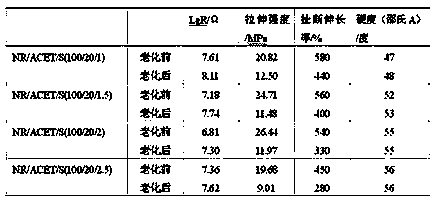 Rubber/acetylene black conductive material as well as preparation method and application thereof