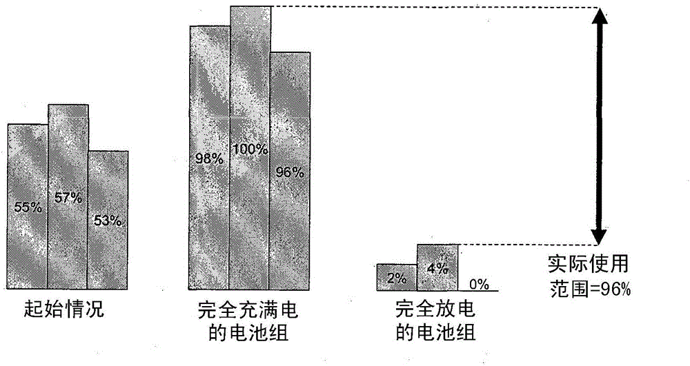 Method for assessing a state of charge of a battery comprising a plurality of cells having a variable range of use of state of charge