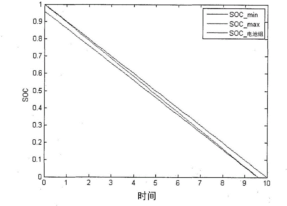 Method for assessing a state of charge of a battery comprising a plurality of cells having a variable range of use of state of charge