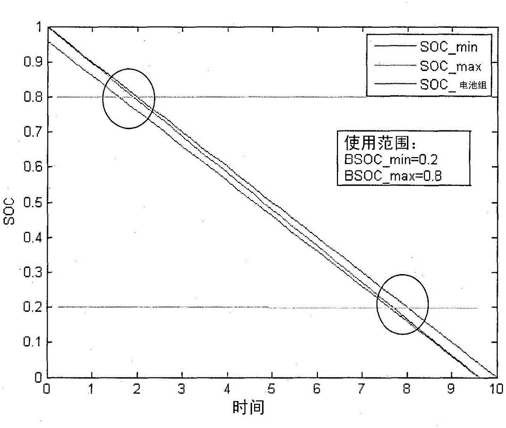 Method for assessing a state of charge of a battery comprising a plurality of cells having a variable range of use of state of charge