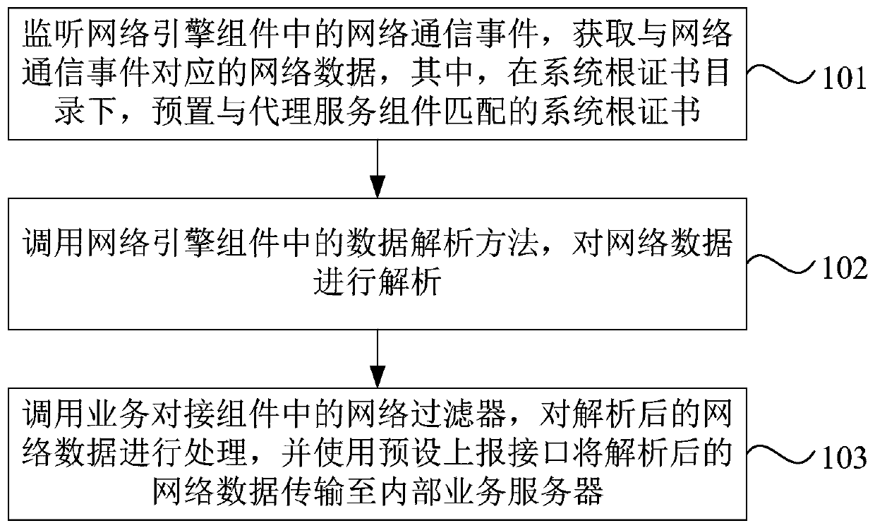 Network data collection method, device and system, equipment and storage medium