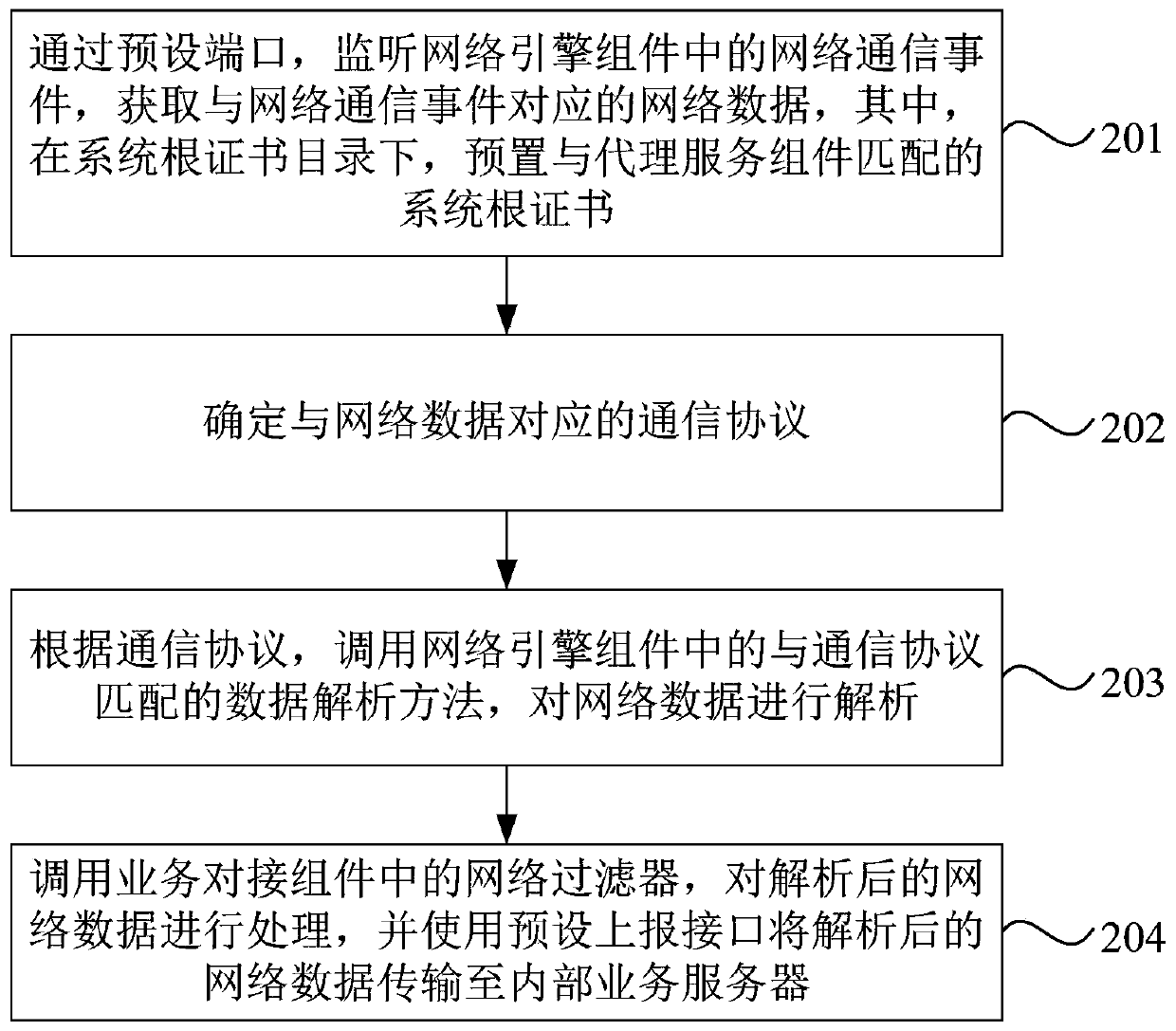 Network data collection method, device and system, equipment and storage medium