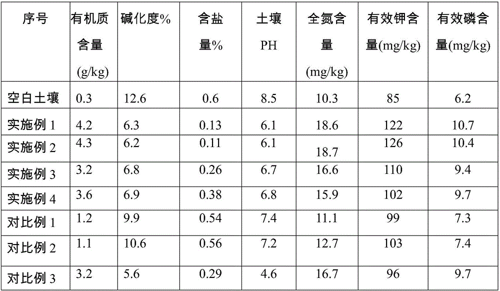 Spent bleaching earth and desulfurized gypsum based modifying agent of saline and alkaline land and modification method of saline and alkaline land