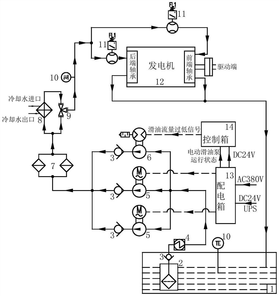 Generator lubricating oil system based on pneumatic pump and electric pumps and safety protection method