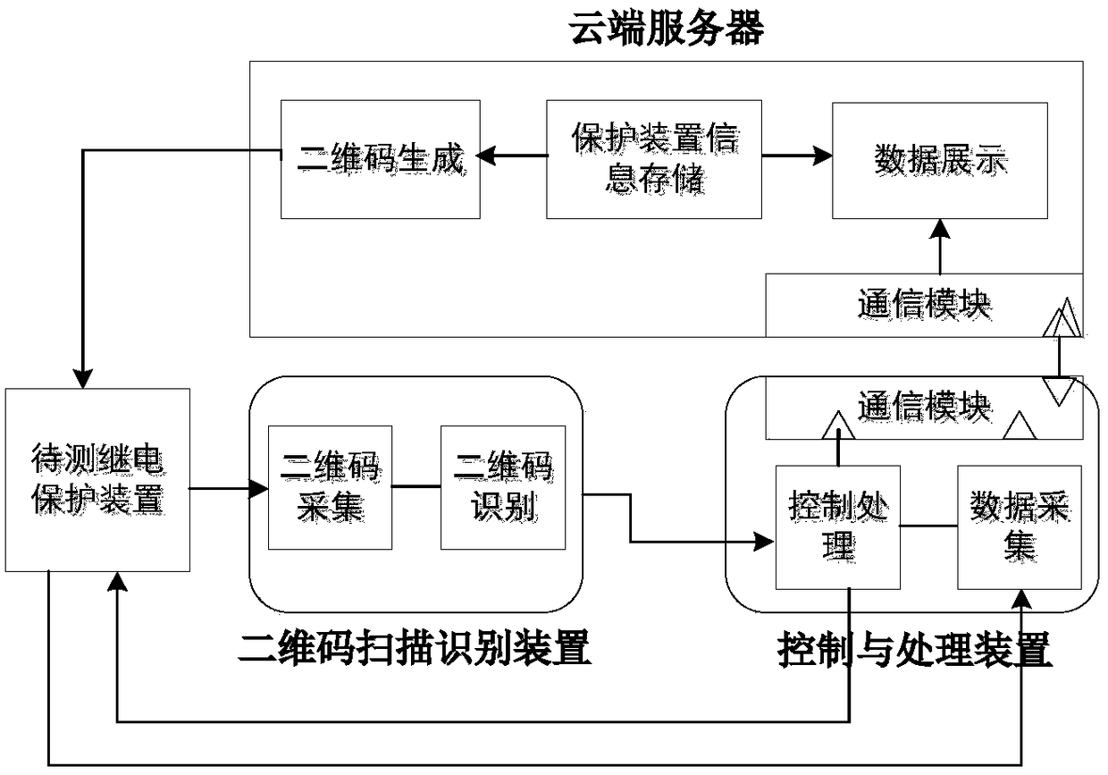 System and method for automatically testing relay protection devices of intelligent transformer substations on basis of cloud storage